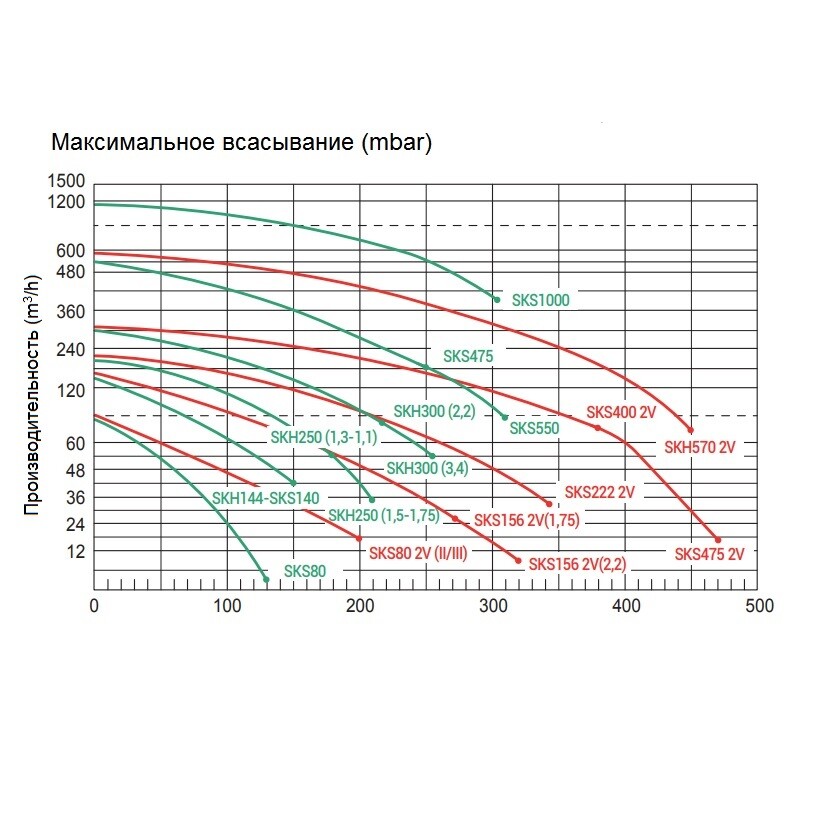 Одноступенчатый компрессор Hayward / Griñó Rotamik SKH 300 Т1 312 м3/час, 380В (ps0484001)