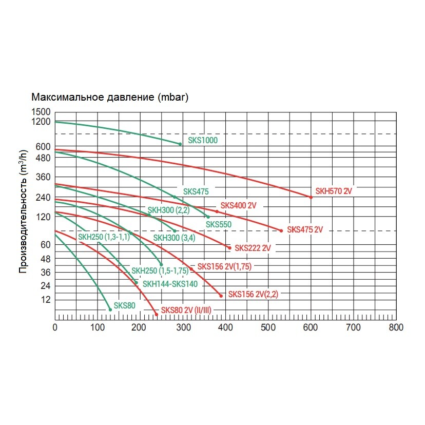 Одноступенчатый компрессор Hayward / Griñó Rotamik SKH 300 Т1 312 м3/час, 380В (ps0484001)